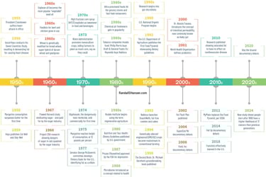 timeline of food, health demise
