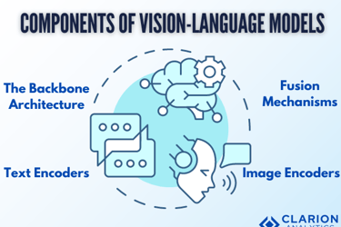 Diagram of Vision–Language Models (VLM) showing text encoders, image encoders, and fusion mechanisms