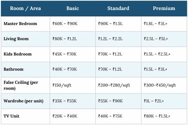 Home interior design cost guide table showing basic, standard, and premium pricing for rooms like living and bedrooms.