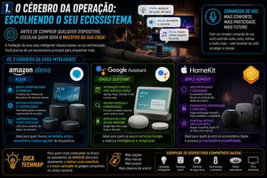 Infográfico sobre ecossistemas de casa inteligente comparando Amazon Alexa, Google Assistant e Apple HomeKit com