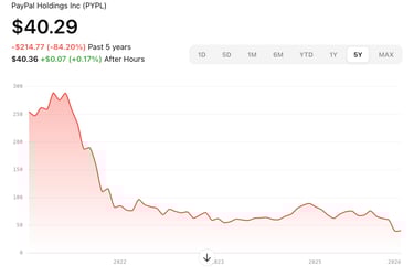 PayPal Stock