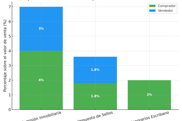 comisión inmobiliaria CABA