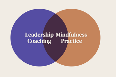 A Venn diagram showing the intersection of leadership coaching and mindfulness practice.