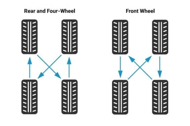 Tire Rotation Source NHTSA