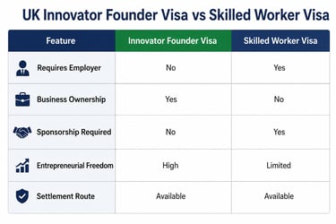 UK innovator founder visa vs Skilled worker visa
