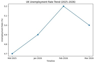 UK Unemployment Trend Graph (2025-26)