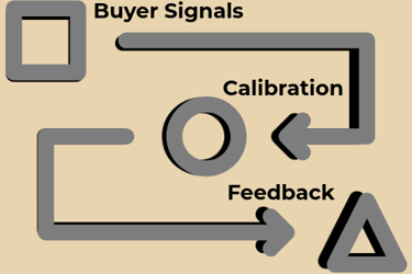How the Buyer Flywheel updates decisions as buyer evolve.