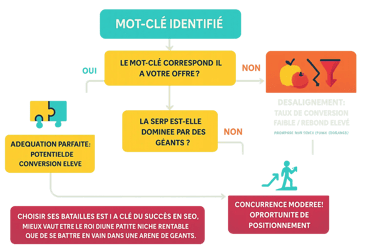 Infographie SEO : mots-clés