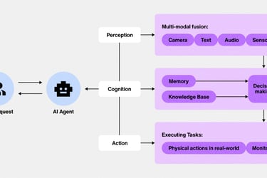 ai workflow