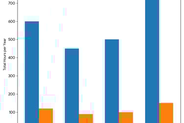 Annual Hours Lost to Manual Tasks vs. Automated Tasks