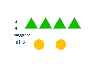 4 triangoli verdi e 2 cerchi gialli per mostrare che 4 è maggiore di 2