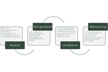 Overzicht veranderend landschap