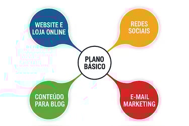 A imagem é um infográfico que descreve um "Plano Básico" de marketing digital.  No centro da imagem,