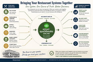Diagram showing how restaurant systems integrate with QuickBooks Online
