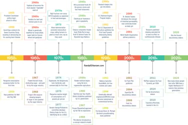 Timeline of Food and Health demise