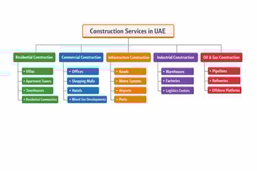 main types of construction services in uae