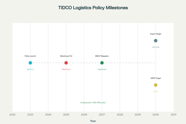 Strategic Infrastructure Milestones