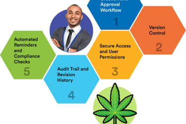 Transparency in cannabis through lab testing, labeling, and consumer trust