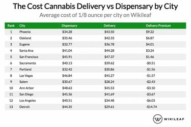 Comparison between discreet cannabis delivery and dispensary storefronts