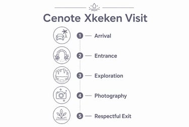 Step-by-step travel guide for a Cenote Xkeken visit, including arrival, cave exploration, and photography tips.