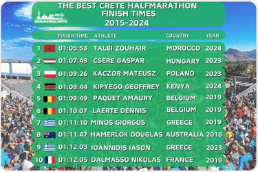 Table with the best finish times of the Crete Half Marathon, listing top runners and their results