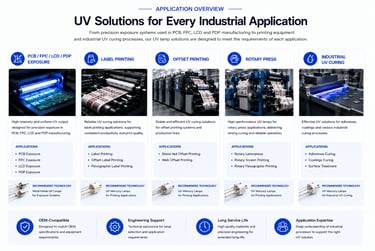 Industrial UV lamp application categories including PCB exposure, printing and UV curing systems