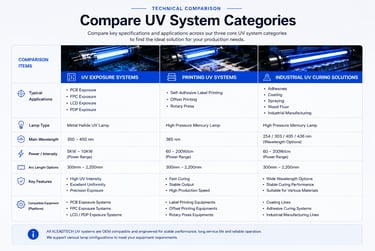 Technical comparison of UV exposure systems, printing UV systems and industrial UV curing solutions