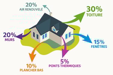 schéma déperditions de chaleur