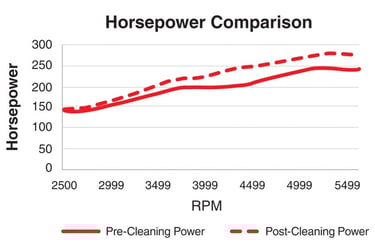 AMSOIL PI Performance Improver Graph
