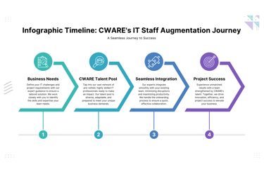 Infographic timeline illustrating CWARE's IT staff augmentation process, from defining client needs to seamless team integrat