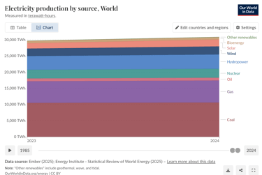 World Electricity Production sources