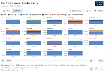 Hydropower electricity