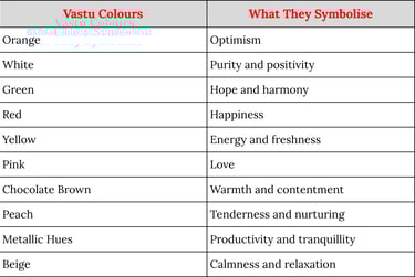 best kitchen colours as per Vastu
