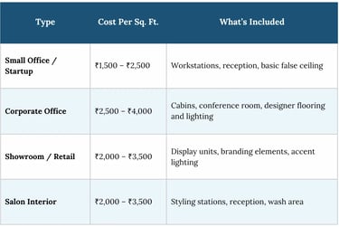 Interior design cost per square foot chart for small offices, corporate spaces, retail showrooms, and salons.