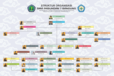 Struktur Organisasi SMA Pasundan 7 Bandung