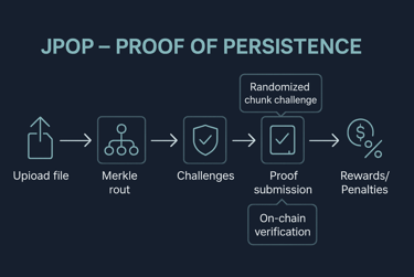 Jackal Protocol Proof of Persistence
