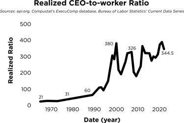 realized CEO-to-worker ratio since 1965 graph/chart