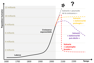Population humaine globale depuis 1600 et projections au doigt mouillé