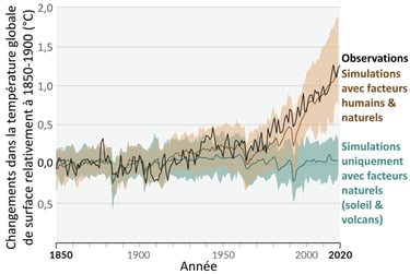 Graphique de la preuve de l'origine humaine du changement climatique en cours