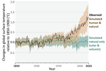 Graph showing proof of human origins of current climate change