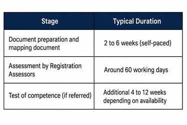 TIme duration for each process involved in HCPC registration