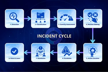 Eight-step incident cycle in IX.Sentix: detection, classification, decision-making, escalation, resolution
