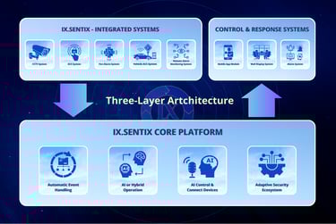 IX.Sentix three-layer architecture with integrated systems, AI core, and response systems