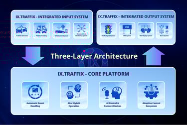 Three-layer architecture of IX.Traffix platform showing Input Systems, Core Platform, and Output Systems for smart traffic