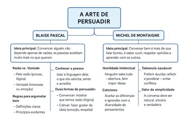 mapa mental de a arte de persuadir por ublee livros