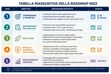 Tabella Roadmap NIS2 - Lionguard.it