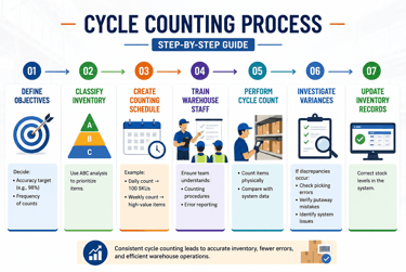 Cycle counting process step by step guide