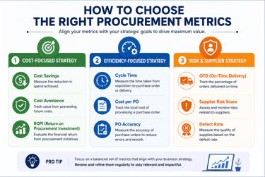 Visual explanation of how to choose the right procurement metrics