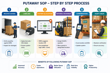 Putaway SOP step by step process
