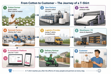 Infographic showing the supply chain journey of a T-shirt from cotton farmer to customer